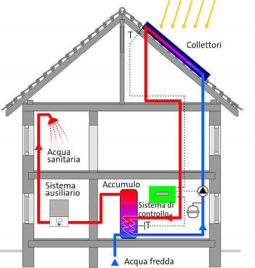 impianto-solare-termico-circolazione-forzata