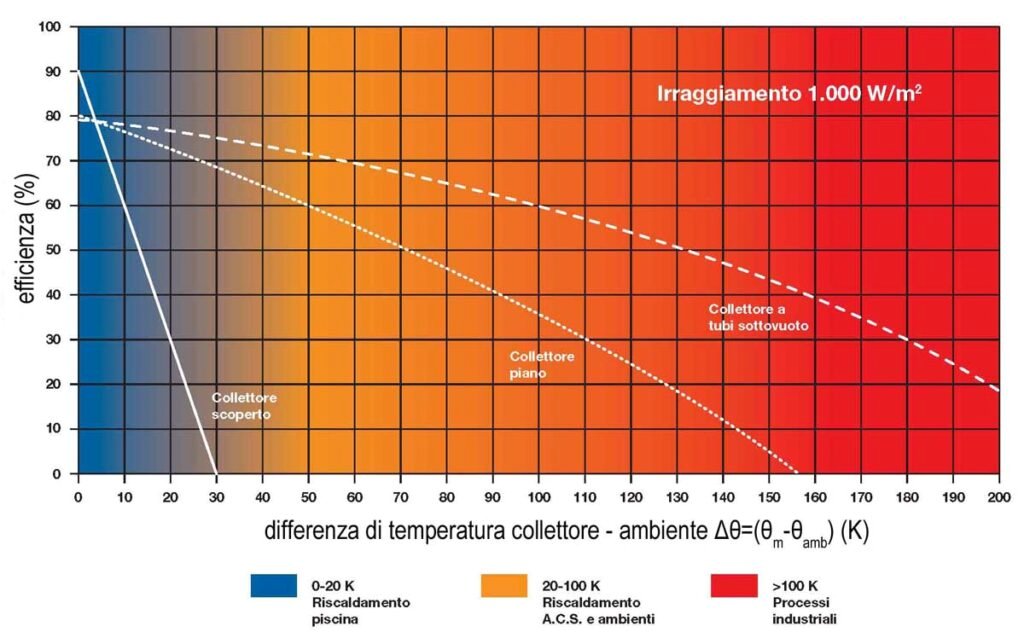 solare-termico-rendimento-collettore-3883074740